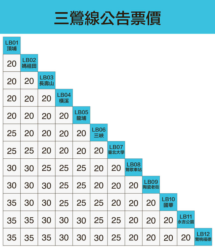 新北捷運三鶯線30日通車在即，試營運2個月期間可持電子票證免費搭乘。新北捷運公司也公布票價，比照雙北捷運採階梯費率制，起程票價為新台幣20元，最高票價為35元。（新北捷運公司提供）中央社記者曹亞沿傳真　115年6月26日