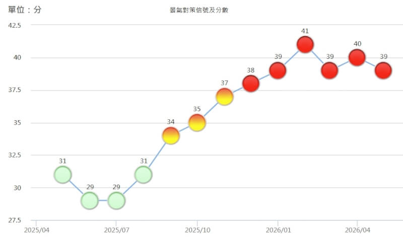 國發會公布景氣燈號5月續亮紅燈，呈現連6紅，綜合判斷分數為39分。（圖取自國發會網頁index.ndc.gov.tw）