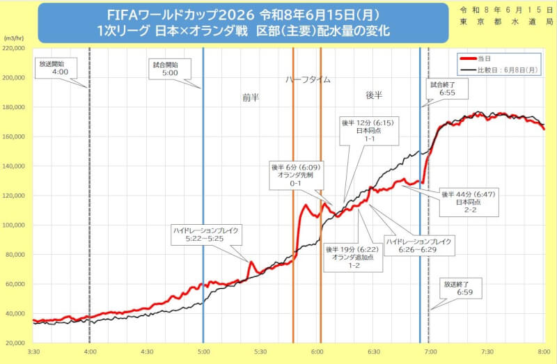 東京都水道局15日在社群媒體X發布日本隊首戰對荷蘭比賽期間的供水量變化圖。（圖取自x.com/tocho_suido）