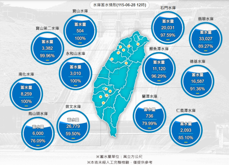 截至28日中午12時水庫蓄水情形。（圖取自水利署網頁wra.gov.tw）