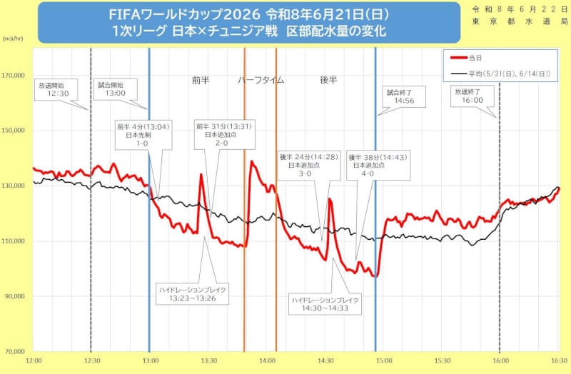 東京都水道局在社群媒體X發布世足日本隊21日對突尼西亞比賽期間的供水量變化圖。（圖取自x.com/tocho_suido）