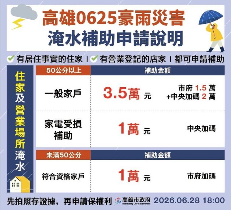 高雄連日豪雨，多處傳出淹水災情，市府28日公布補助措施，住屋、營業處所淹水救助50公分以上，補助最高新台幣3.5萬元。（高雄市政府提供）中央社記者蔡孟妤傳真　115年6月28日