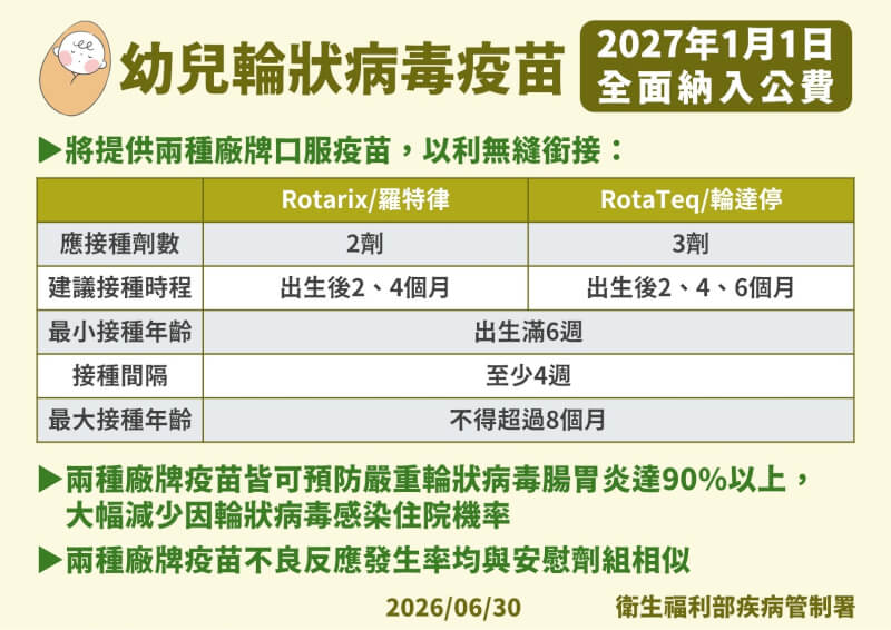 輪狀病毒疫苗將於2027年納入公費。（疾管署提供）