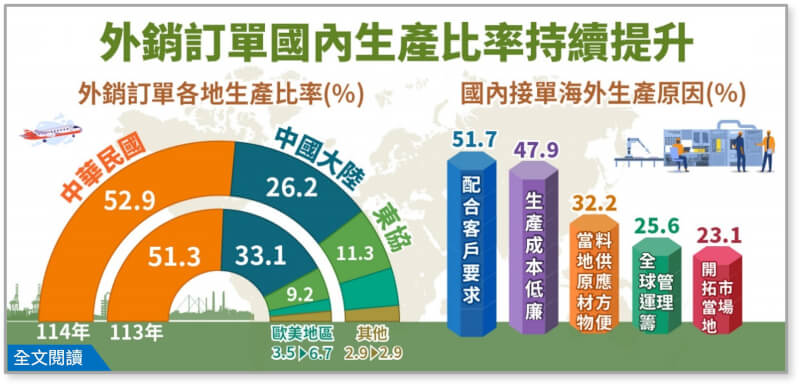 經濟部30日公布114年外銷訂單海外生產實況調查。（圖取自經濟部統計處網頁moea.gov.tw/Mns/dos/home/Home.aspx）