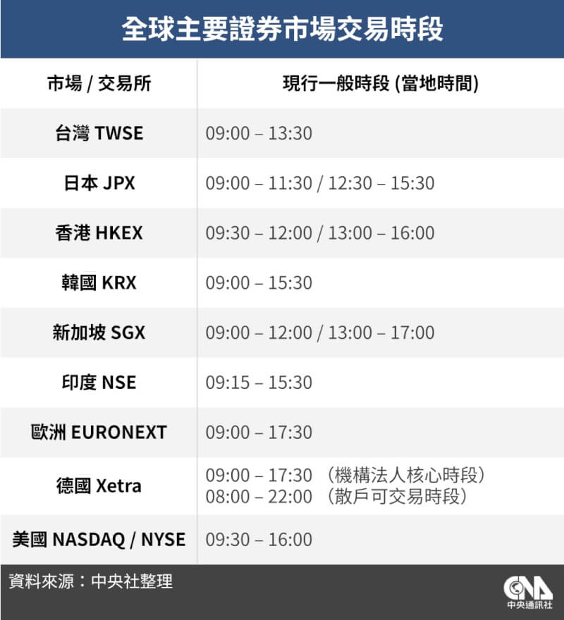 全球主要證券市場交易時段。（中央社製表）