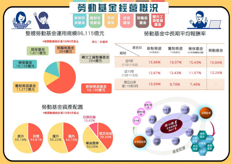 勞動基金經營概況。（圖取自勞動部勞動基金運用局網頁blf.gov.tw）