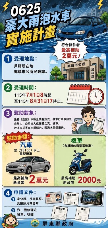 屏東縣政府訂定「0625豪大雨泡水車實施計畫」，符合條件者，汽車及大型重機最高可獲新台幣2萬元補助、普通重型機車及微型電動車2000元。（屏東縣政府提供）中央社記者李卉婷傳真　115年7月1日