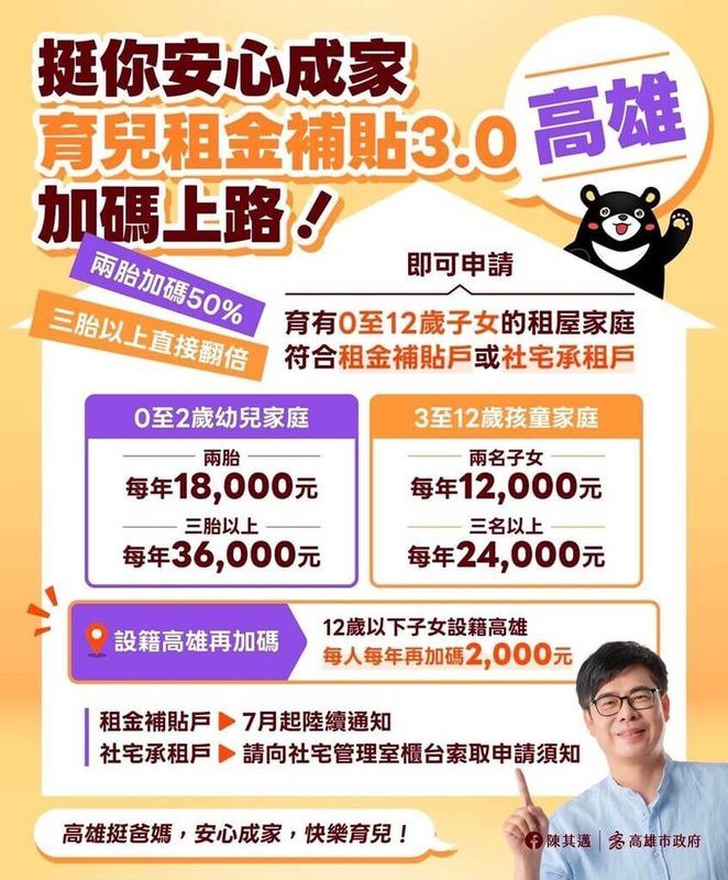 為減輕育有12歲以下子女家庭租屋負擔，高雄市政府推出育兒租金補貼3.0方案，7月1日起開辦。（高雄市都發局提供）中央社記者蔡孟妤傳真　115年7月1日