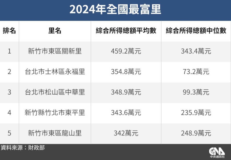 2024年綜合所得稅統計全國最富里前5名。(中央社製圖)
