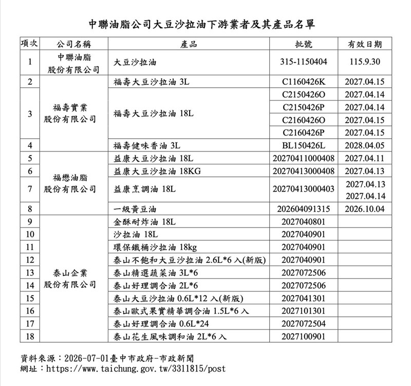 針對中聯油脂公司「大豆沙拉油」致癌物苯駢芘超標，台 北市政府指出，已與台中市食品藥物安全處及相關業者溯 源核對該批油品流向，守護市民食安。（台北市衛生局提供）