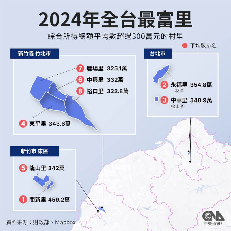 財政部公布113年度全國最富里，由新竹市東區關新里居冠。（中央社製圖）