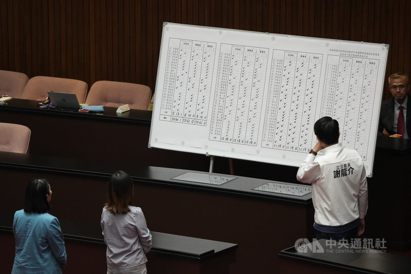 行政院日前補提名前行政院參事沈淑妃、律師蔡維哲、法務部政務次長黃謀信3位中選會委員名單,送立法院審查。立法院會3日表決3名中選會人事同意權案,皆未通過。中央社記者徐肇昌攝 115年7月3日