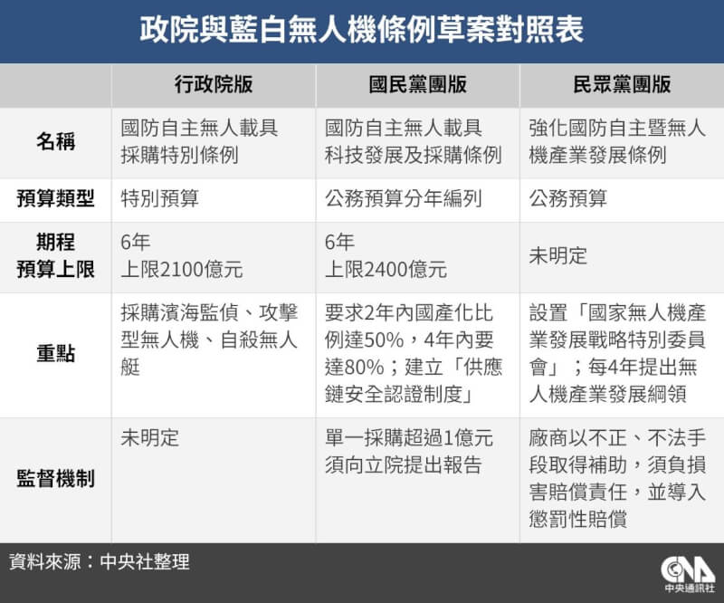 行政院版、國民黨團版、民眾黨團版無人機條例草案對照表。(中央社製圖)