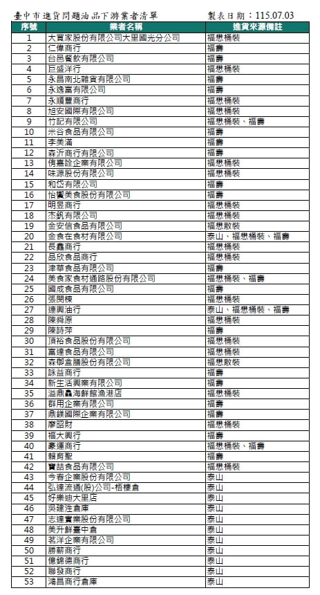 台中市食安處統計，台中市共有53家下游業者曾進貨買到「苯駢芘」超標沙拉油，至3日已完成問題油品下架並持續回收。（台中市食安處提供）