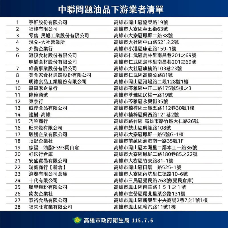 中聯油品致癌物超標衍生食安爭議，高雄市政府6日公布轄下28家下游業者名單。（高雄市衛生局提供）中央社記者蔡孟妤傳真　115年7月6日