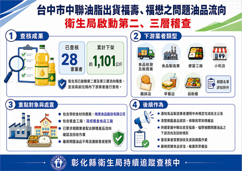 針對中聯油脂出貨至福壽、福懋問題油品流向，彰化縣衛生局啟動第2、3層流向稽查，下游業者包括學校食材供應商等，已要求相關業者配合辦理產品流向確認及回收作業。（彰化縣衛生局提供）中央社記者鄭維真傳真　115年7月6日