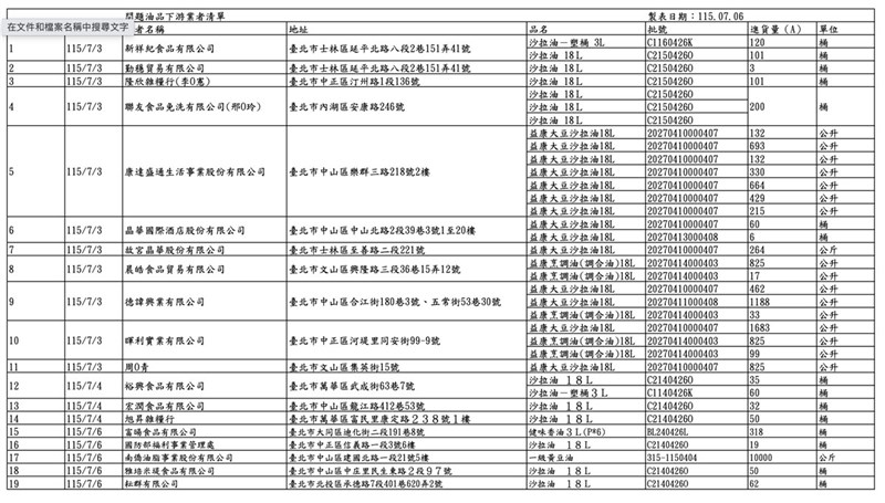 針對中聯油品致癌物苯駢芘超標，台北市政府6日發布， 新增福壽實業下游5家業者使用問題油，其中3家已回收 退回，另2家製造在外縣市，已移請查核。（台北市衛生局提供）
