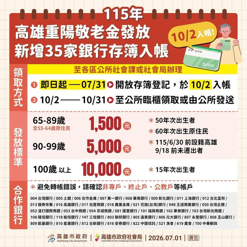 高雄市民國115年重陽敬老禮金新增35家銀行轉帳服務，民眾即起至7月31日可至各區公所社會課或社會局申請，7月底前完成登記者將於10月2日入帳。（高雄市社會局提供）中央社記者張已亷傳真　115年7月7日