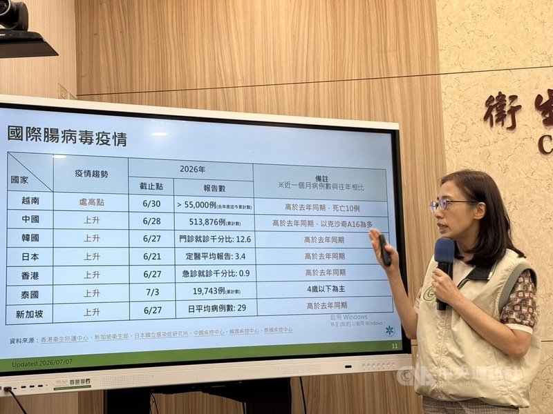 腸病毒疫情升溫，衛福部疾管署疫情中心副主任李佳琳（圖）7日指出，上週門急診就診計7522人次，較前週增加6.8%，鄰近越南、中國、日、韓、泰國、新加坡及香港近期疫情也呈現持續上升趨勢。中央社記者沈佩瑤攝　115年7月7日