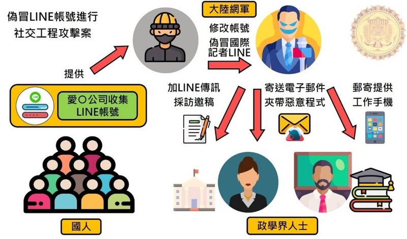 不法人士偽冒國際記者LINE帳號進行社交工程示意圖。(調查局提供)中央社記者謝君臨傳真 115年7月7日