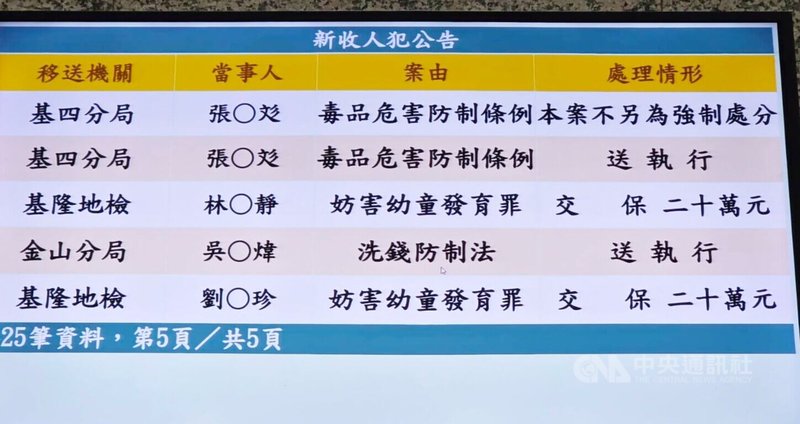 基隆地檢署偵辦名人幼兒園涉嫌虐童案，經檢察官複訊後，7日晚間諭令幼兒園負責人林姓男子及妻子園長劉姓女子與4名教保員，新台幣10萬元至20萬元交保，並限制出境、出海。中央社記者王朝鈺攝　115年7月7日