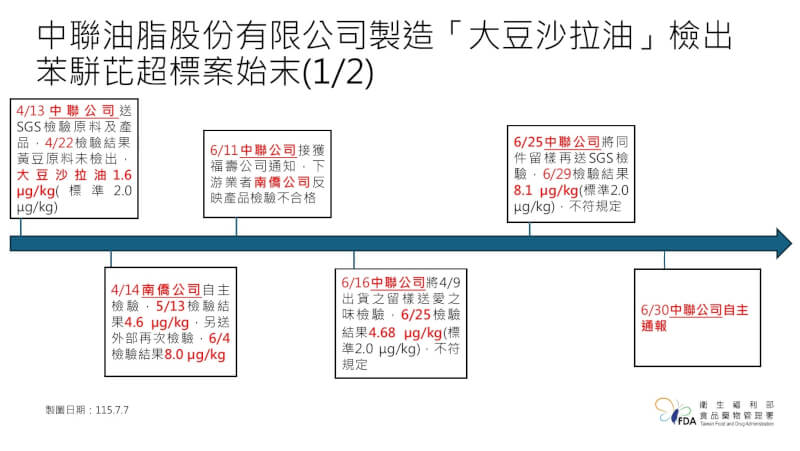 (食藥署提供)