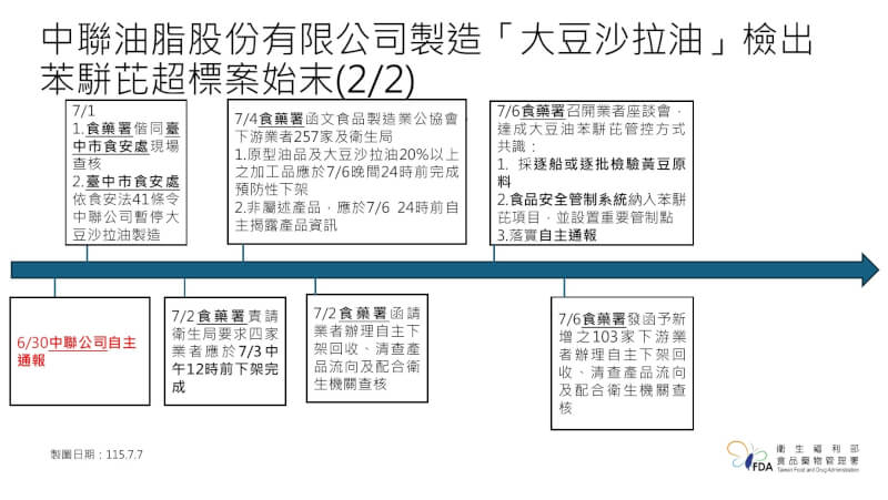 (食藥署提供)