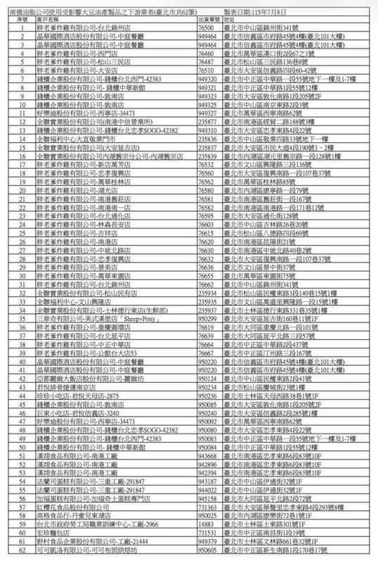 台北市衛生局今天針對中聯大豆沙拉油致癌物苯駢芘超標更新稽查進展,公布使用到南僑以問題油品再製7項油品的62家店名單,包括胖老爹炸雞、君悅排骨、全聯等都上榜。(台北市衛生局提供)中央社記者楊淑閔傳真 115年7月8日