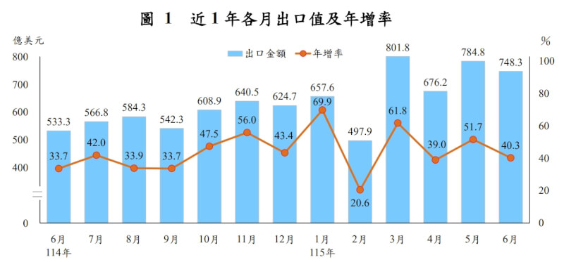 財政部9日公布6月海關進出口貿易初步統計,6月出口748.3億美元,為歷年單月第3高與新高,年增率為40.3%。(圖取自財政部網頁mof.gov.tw)