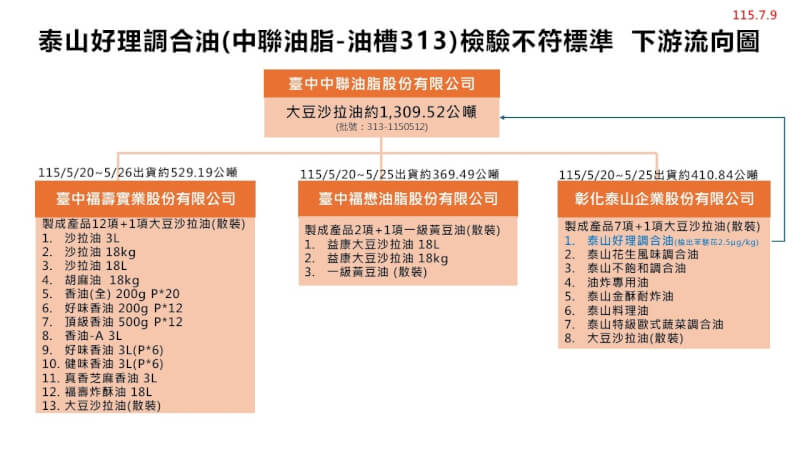 (食藥署提供)