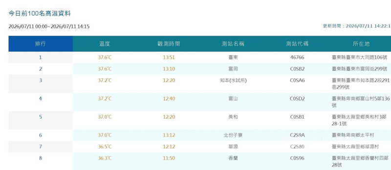 受到颱風巴威影響,台東吹起焚風及風飛沙,台東市區出現攝氏37.6高溫,熱風吹在臉上讓人受不了。截圖自中央氣象署網站。中央社記者盧太城台東傳真 115年7月11日