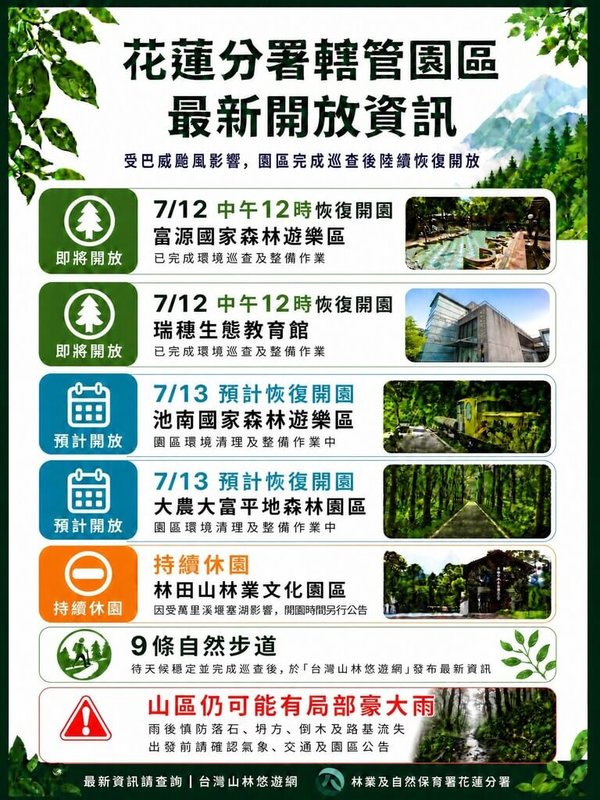 颱風巴威解除海上陸上警報，林保署花蓮分署針對轄管森林遊憩場域巡查及安全評估，富源國家森林遊樂區、瑞穗生態教育館、池南國家森林遊樂區及大農大富平森園區等將陸續恢復開放。（林業保育署花蓮分署提供）中央社記者李先鳳傳真　115年7月12日