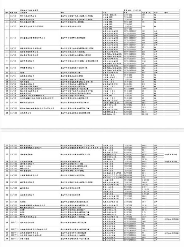 台北市衛生局依據食藥署擴大預防性下架的29批油品資訊,持續與產業局一同追查使用中聯問題油品的福壽22家、福懋5家下游業者,要求這27家台北業者下架產品。(台北市衛生局提供)中央社記者楊淑閔傳真 115年7月13日