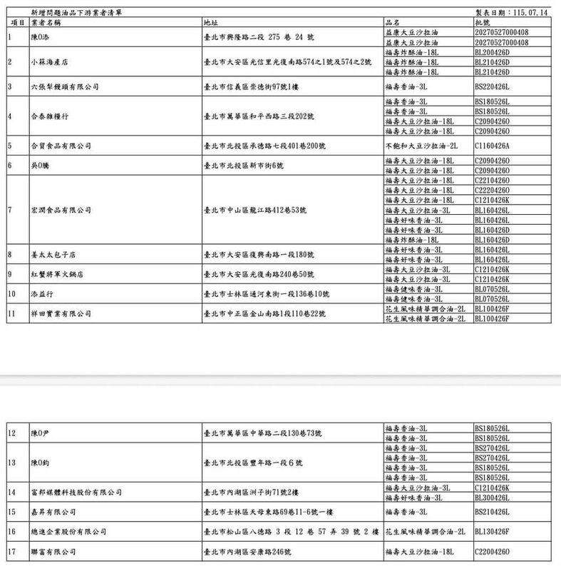 中聯油品案北市再令34家下架 含鬍鬚張、海霸王 | 生活 | 中央社 CNA 中聯油品案北市再令34家下架 含鬍鬚張、海霸王 | 生活 | 中央社 CNA
