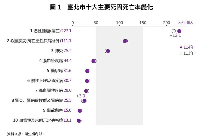 台北市衛生局發布114年北市十大死因，癌症居首，5599人死亡、占全部死亡人數28.6%，已連續53年居首。較113年的5379人、27.3%，增加220人、升1.3個百分點。（台北市衛生局提供）中央社記者楊淑閔傳真  115年7月14日