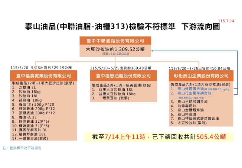 (食藥署提供)