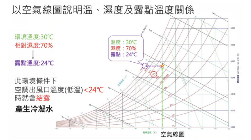 對於近期有網友反映，搭乘淡水信義線或文湖線時，車廂空調出風口偶有水珠，台北捷運公司表示，此為「冷凝水」，是正常物理現象，設備沒有異常。（北捷提供）中央社記者楊淑閔傳真　115年7月14日