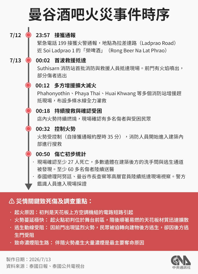 泰國曼谷恰圖恰市集附近一間啤酒餐廳7月13日凌晨11時57分發生火災,事發時,餐廳內擠滿顧客,火勢迅速蔓延。消防人員接獲通報後趕往現場搶救,火勢約在45分鐘後獲得控制。起火原因初步研判是天花板空調電線短路所致。中央社製圖 115年7月13日