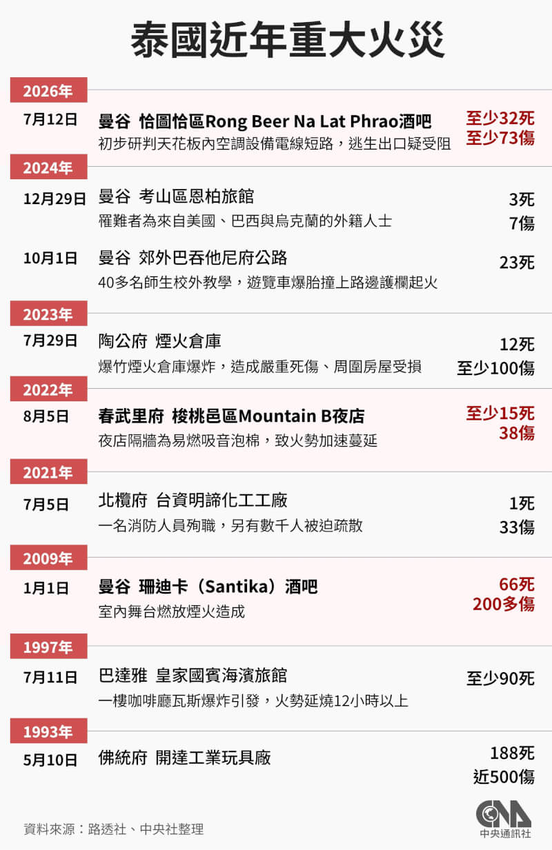 泰國曼谷恰圖恰市集附近一間啤酒餐廳7月13日凌晨發生火災,是自2009年珊迪卡夜店跨年大火造成67死逾200傷以來,泰國最嚴重的火災事故。本圖彙整泰國1993年以來幾起重大火災概況。中央社製圖 115年7月13日
