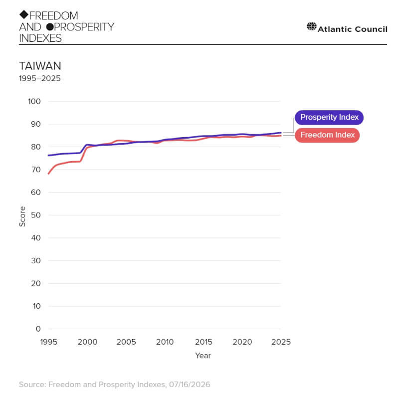 台灣自1995年至2025年自由指數(Freedom Index)及繁榮指數(Prosperity Index)變化。(圖取自大西洋理事會全球自由與繁榮指數網頁freedom-and-prosperity-indexes.atlanticcouncil.org)