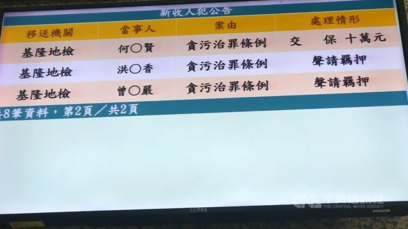 建議款涉指定廠商承包 基市議員曾紀嚴遭聲押 | 社會 | 中央社 CNA 建議款涉指定廠商承包 基市議員曾紀嚴遭聲押 | 社會 | 中央社 CNA