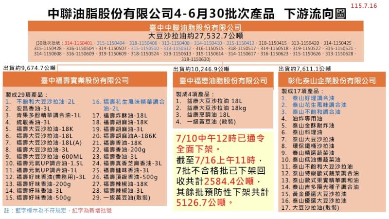 中聯問題油品流向圖。(食藥署提供)