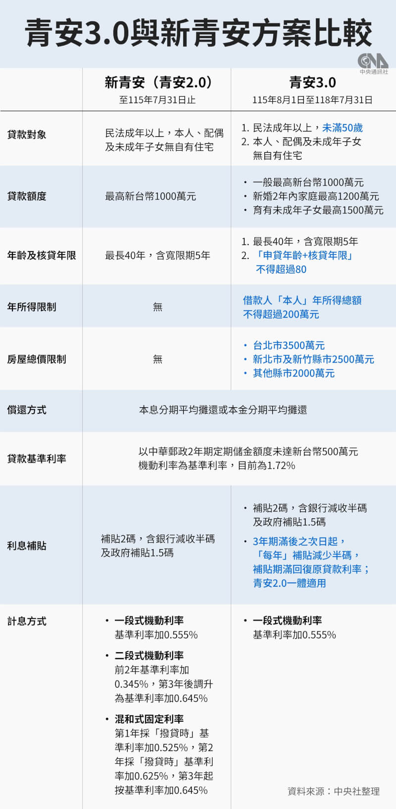 青安3.0與新青安方案比較。(中央社製圖)