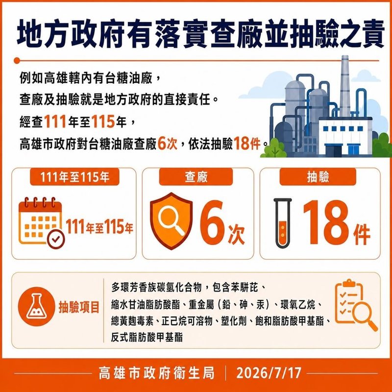 中聯問題油風暴延燒，台北市長蔣萬安17日在北市議會市政總質詢時多次質疑高雄市府及中央政府是否有檢驗。對此，高雄市政府則表示，查廠並落實抽驗是地方政府的責任。（高雄市政府提供）中央社記者林巧璉傳真　115年7月17日
