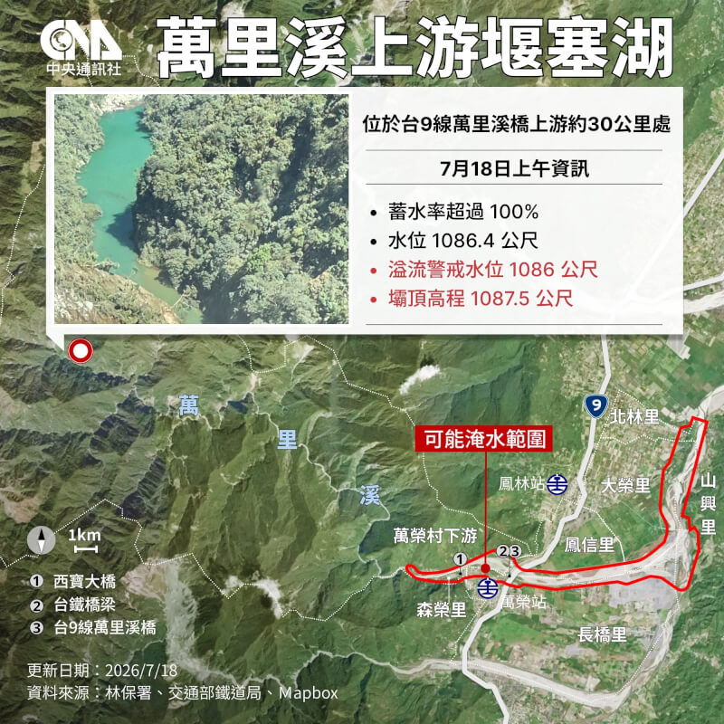 農業部林業及自然保育署監測資料顯示，萬里溪堰塞湖18日上午8時水位高1086.4公尺，警戒水位為1086公尺、壩頂高程為1087.5公尺。（中央社製圖）