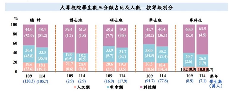 根據教育部統計顯示，114學年大專校院學生以就讀科技類51.2萬人（48.4%）最多，社會類、人文類各35.4萬人（33.5%）、19.1萬人（18.1%）。（教育部提供）中央社記者許秩維傳真　115年7月19日