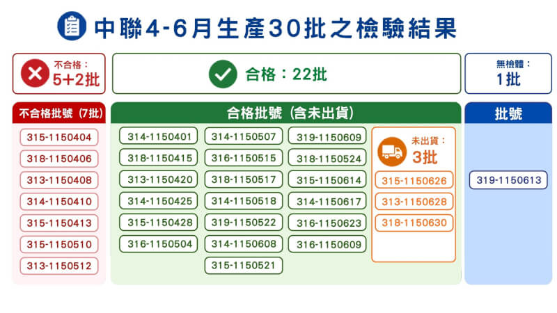 中聯公司4月到6月產製30批油品檢驗結果。(食藥署提供)
