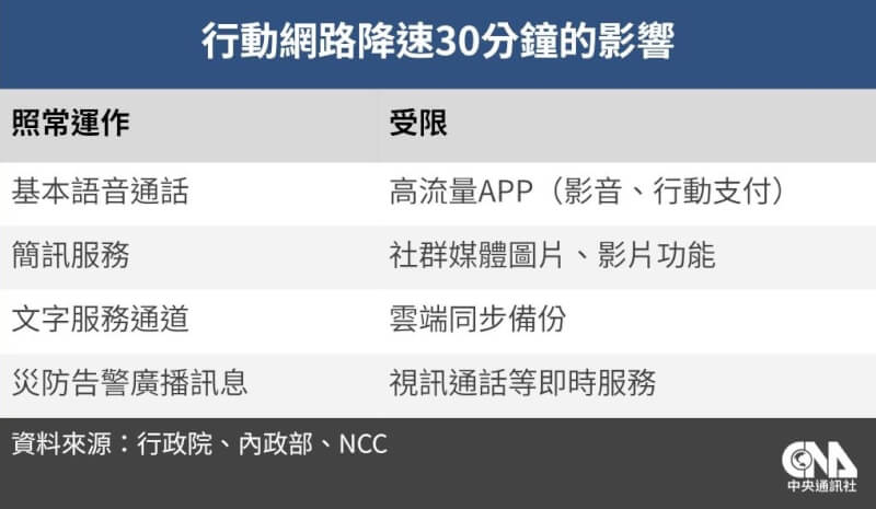 2026城鎮韌性演習,8月10日中部、13日北部將在演習區域實施30分鐘行動網路降速。(中央社製圖)
