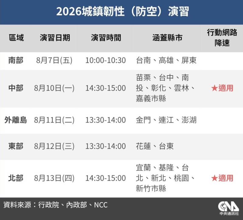 2026年城鎮韌性演習時段。(中央社製圖)