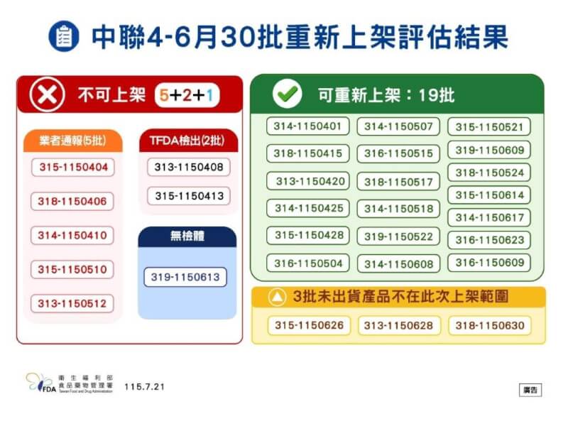 檢驗合格19批油品及其產品可重新上架，另7批致癌物苯駢芘超標、1批外銷無檢體，共8批油品不得上架並銷毀。（圖取自食藥署網頁fda.gov.tw）